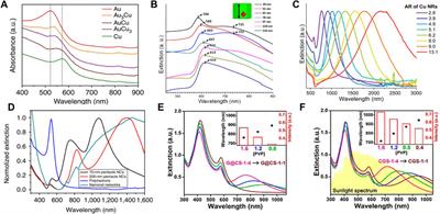 Plasmonic Au–Cu nanostructures: Synthesis and applications